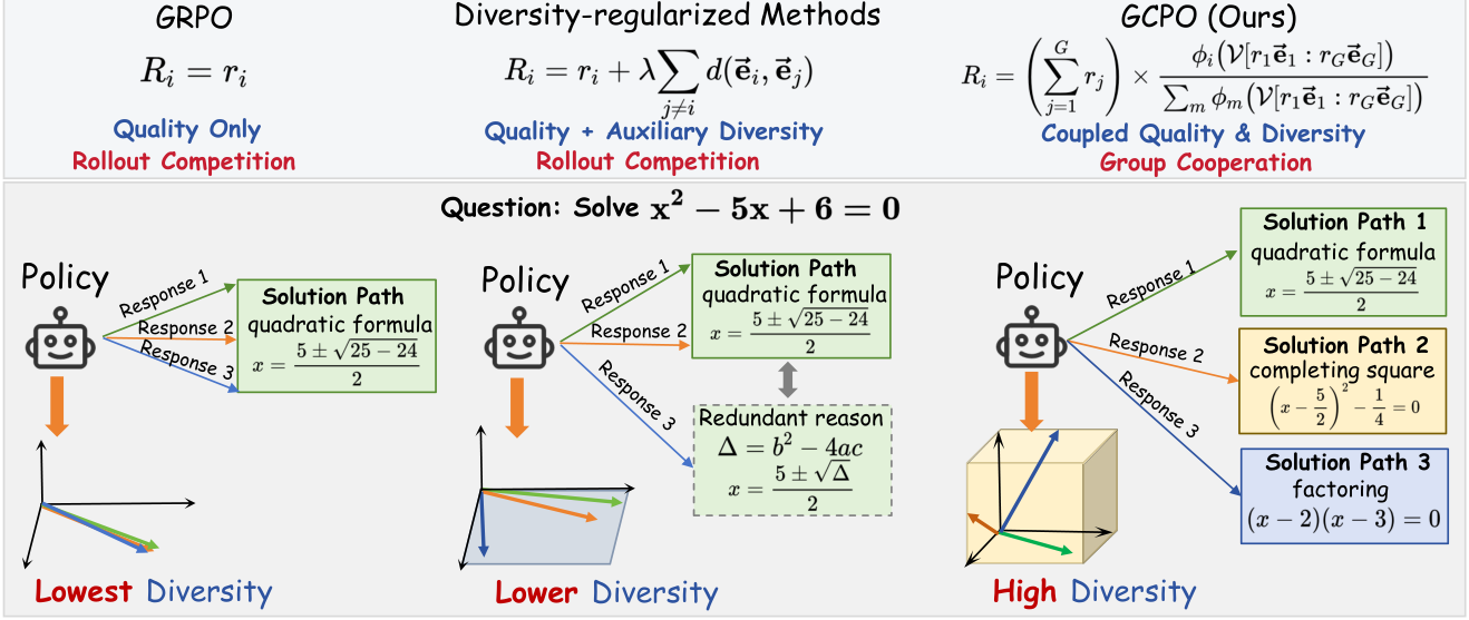 Comparison of GRPO, diversity-regularized methods, and cooperative GCPO